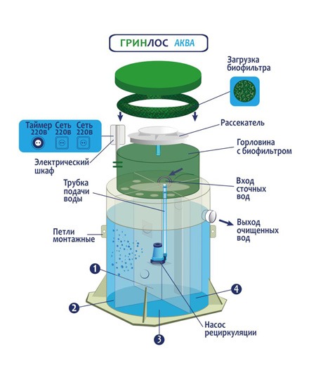 Септик Гринлос Аква 5